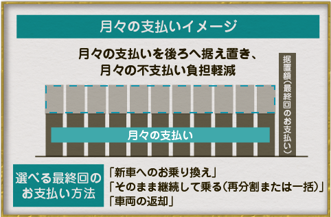 月々の支払いイメージ