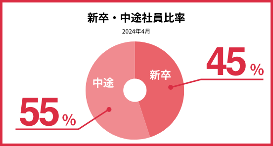 新卒中途社員比率