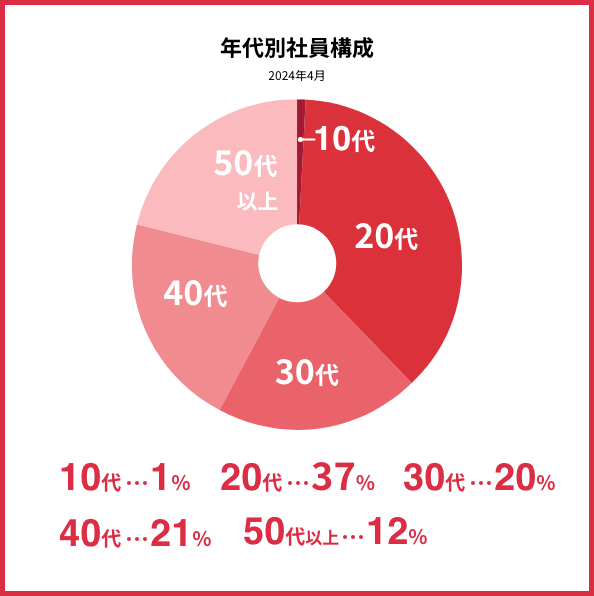 年代別社員構成